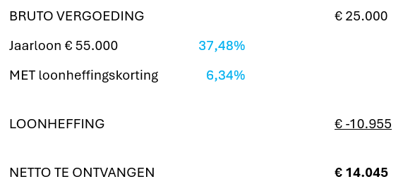 Belasting betalen over transitievergoeding 2025: dit moet je weten - FNV