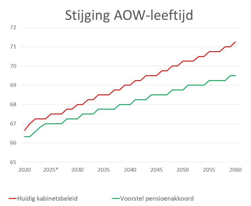 Hoeveel Gaat De Aow Per 2024 Omhoog Image to u