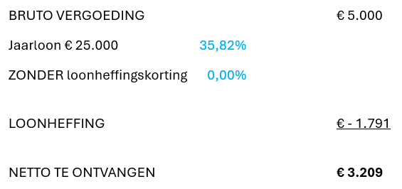 Belasting betalen over transitievergoeding 2025: dit moet je weten - FNV