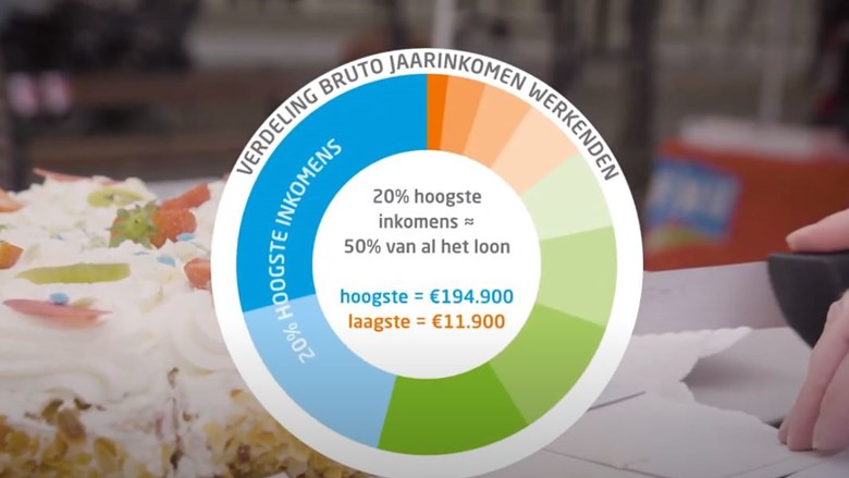 taart inkomensverdeling