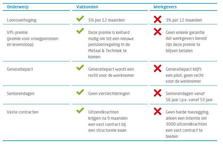 Waarom staken we voor een cao Metaal & Techniek? - FNV