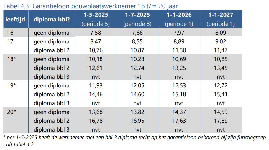 Salarisschalen Bouw en Infra 2025 - FNV